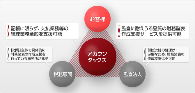 事業ドメインの図